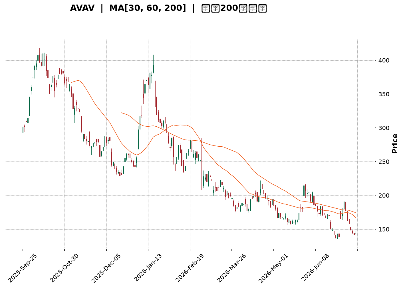 Technical Chart
