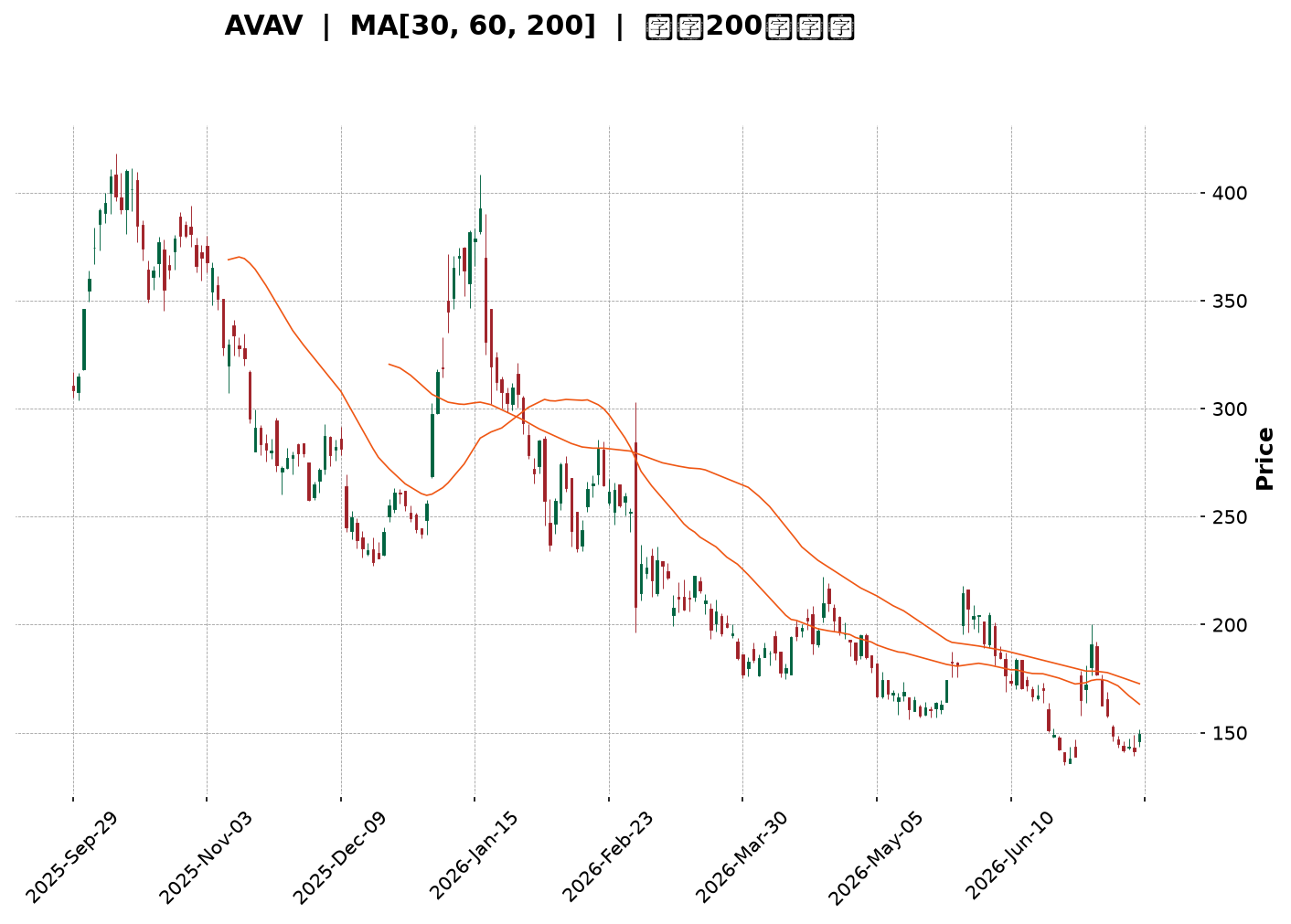 Technical Chart