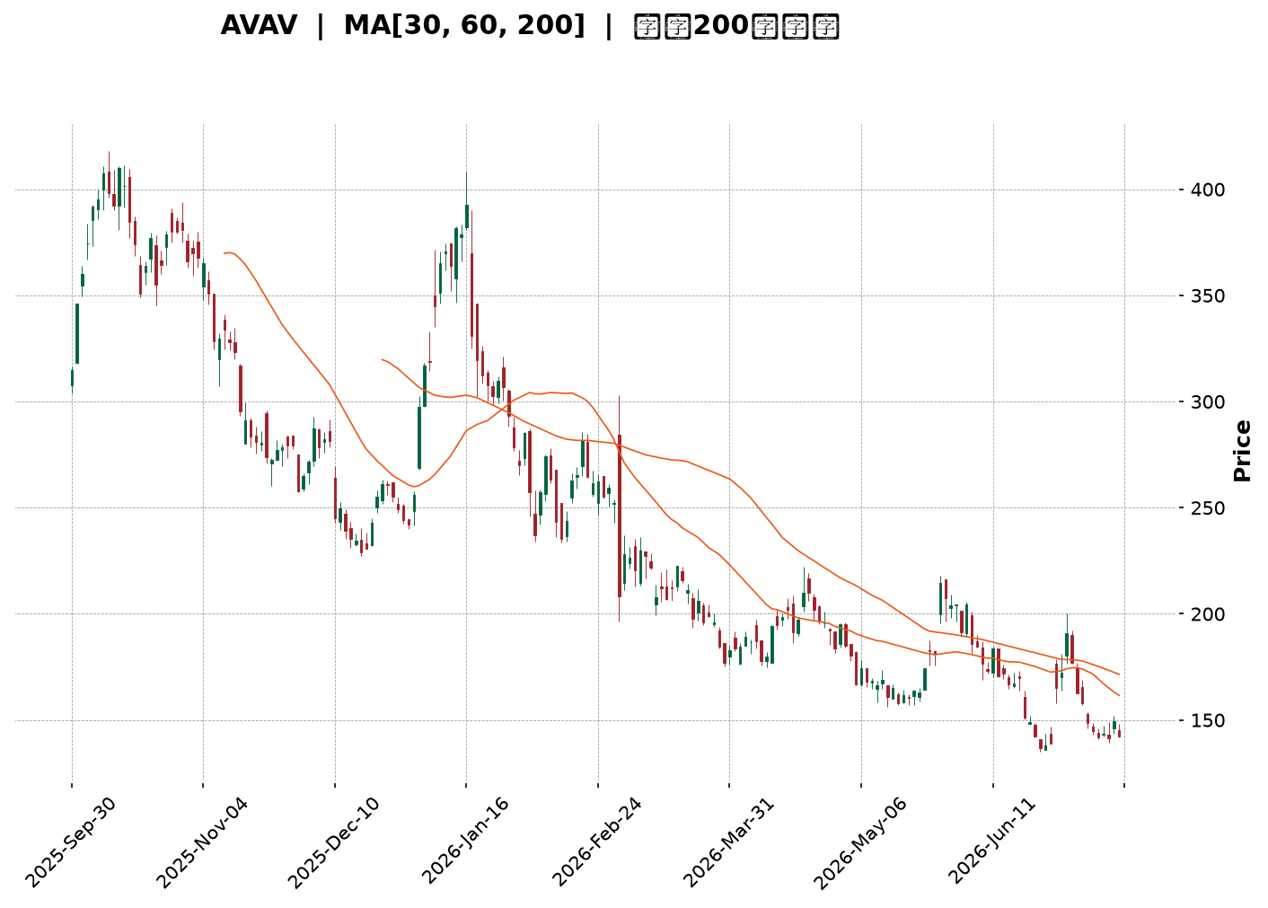 Technical Chart