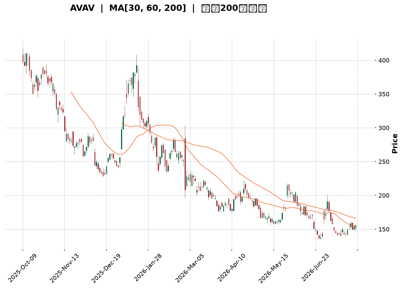 Technical Chart