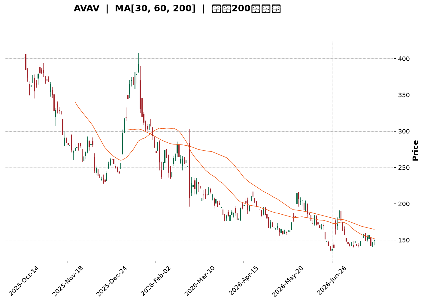 Technical Chart