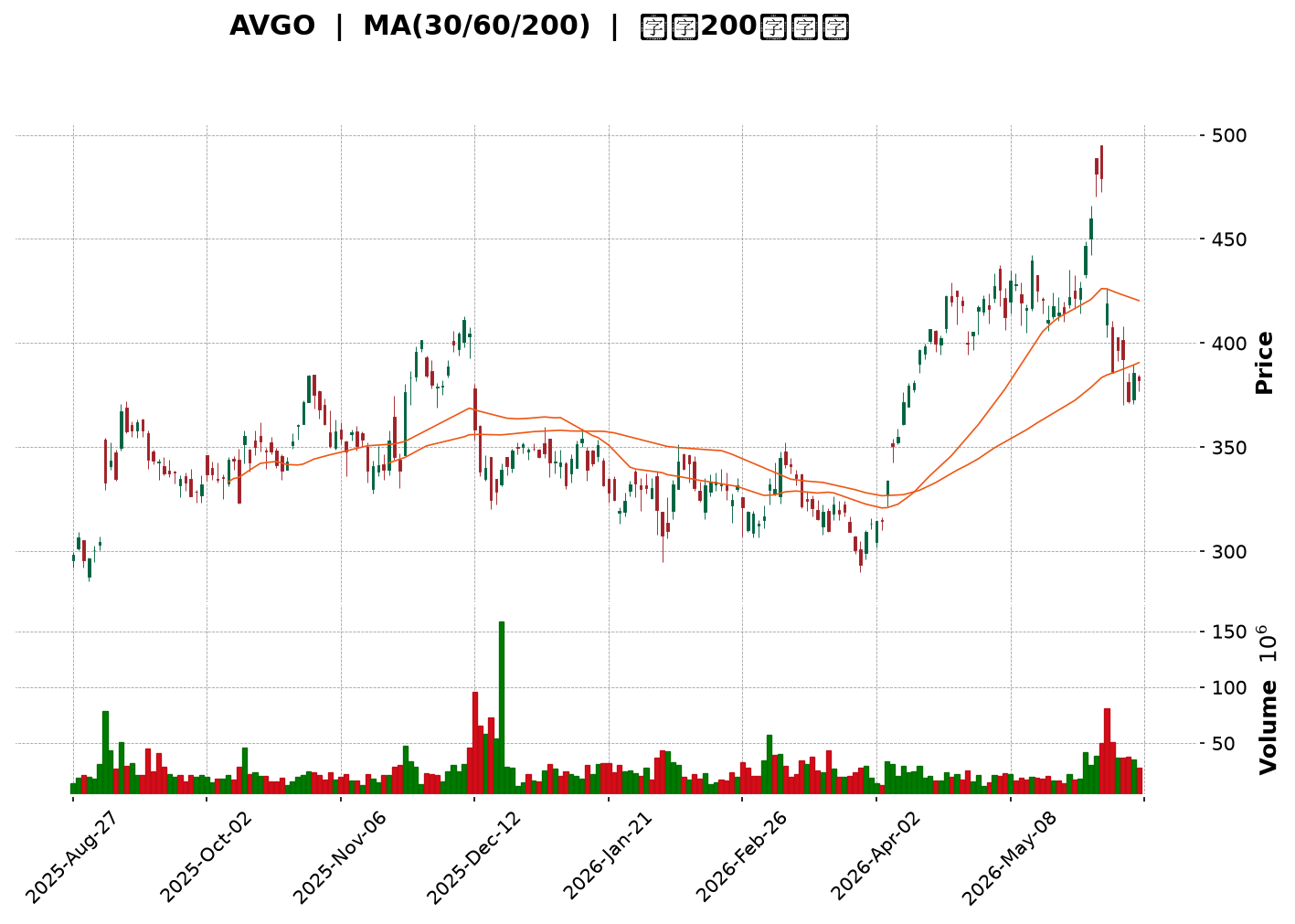 Technical Chart
