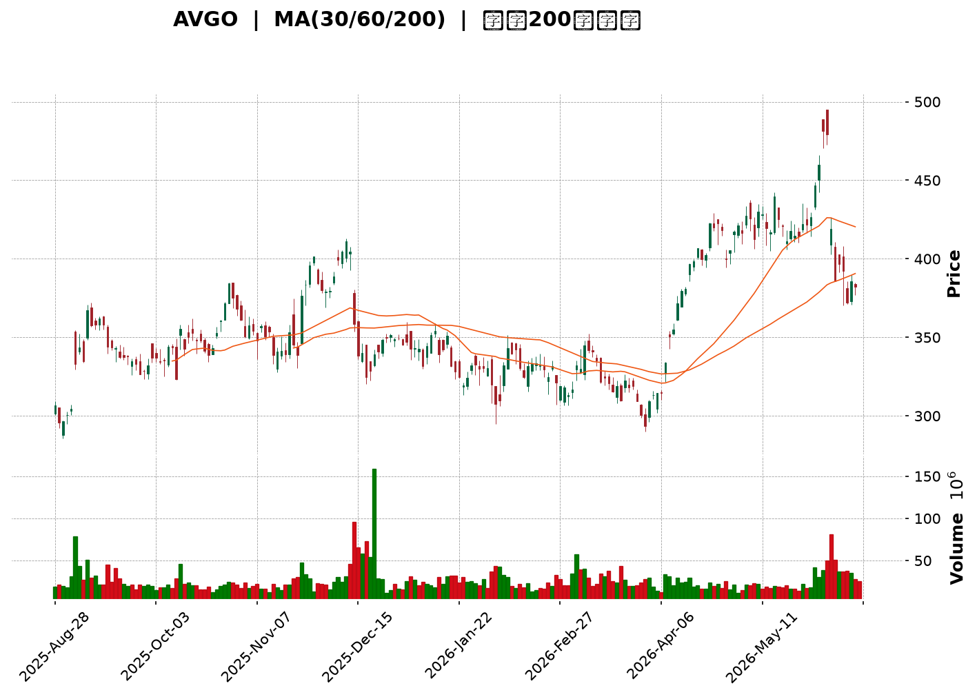 Technical Chart