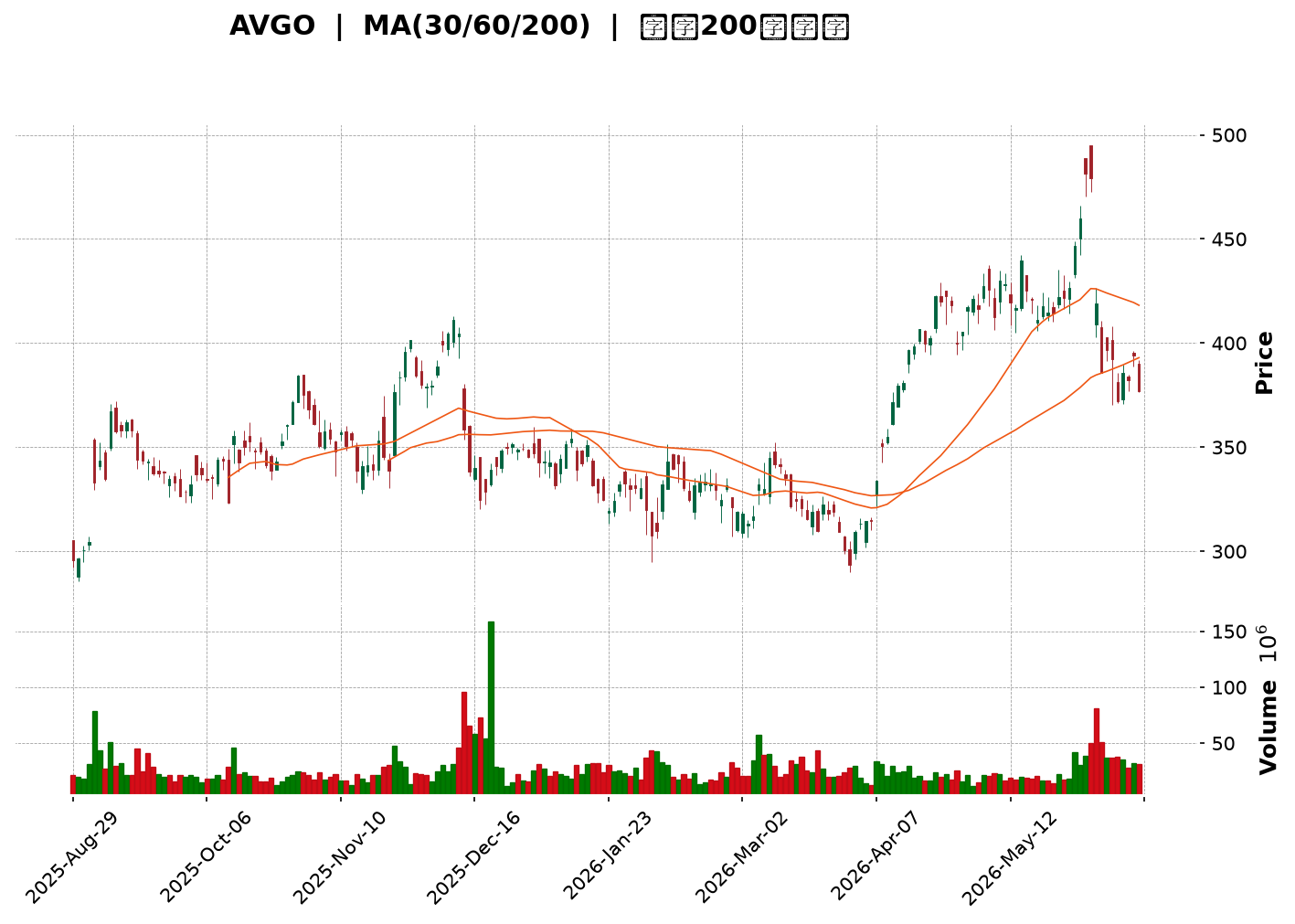 Technical Chart