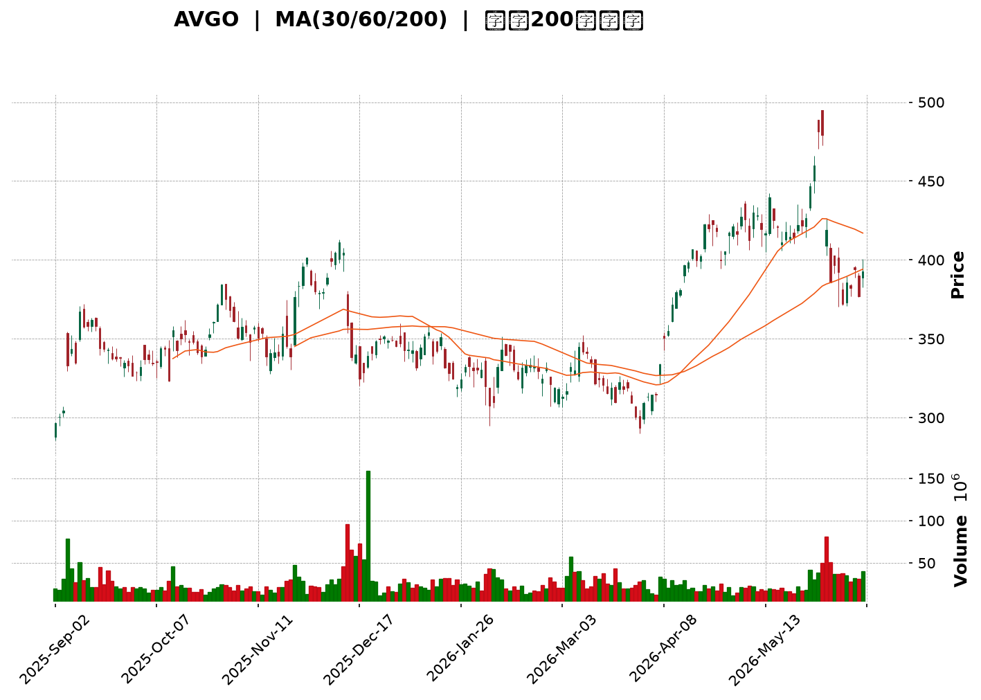 Technical Chart