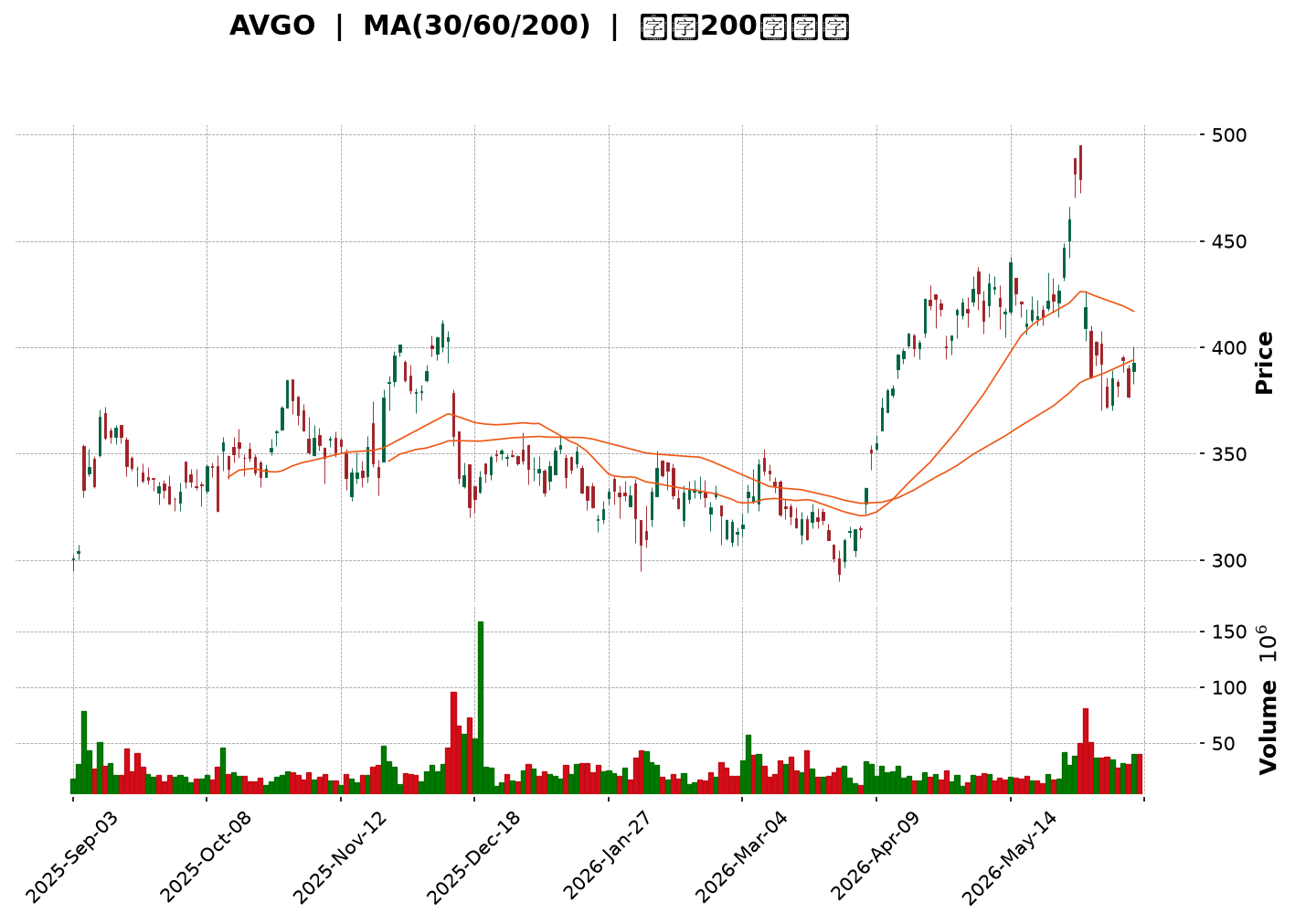Technical Chart