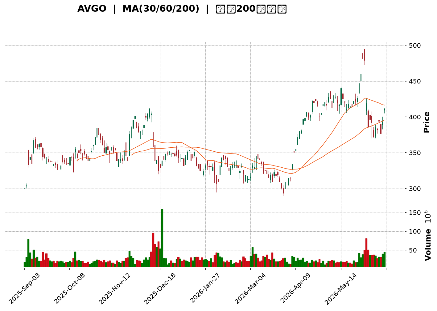 Technical Chart