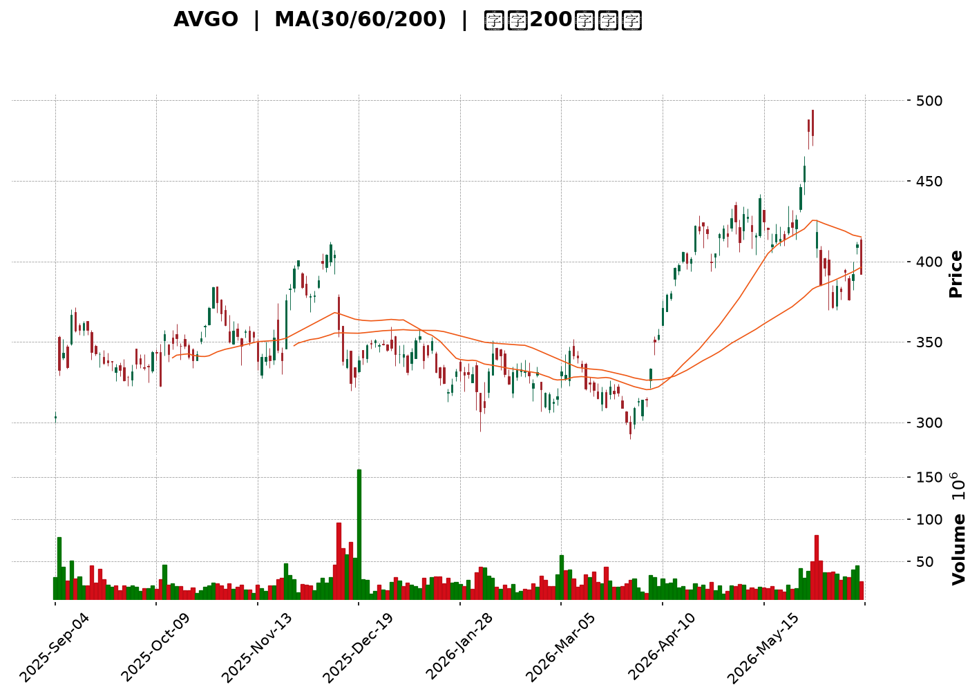 Technical Chart