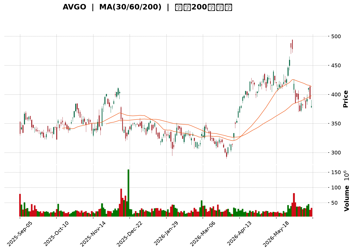 Technical Chart