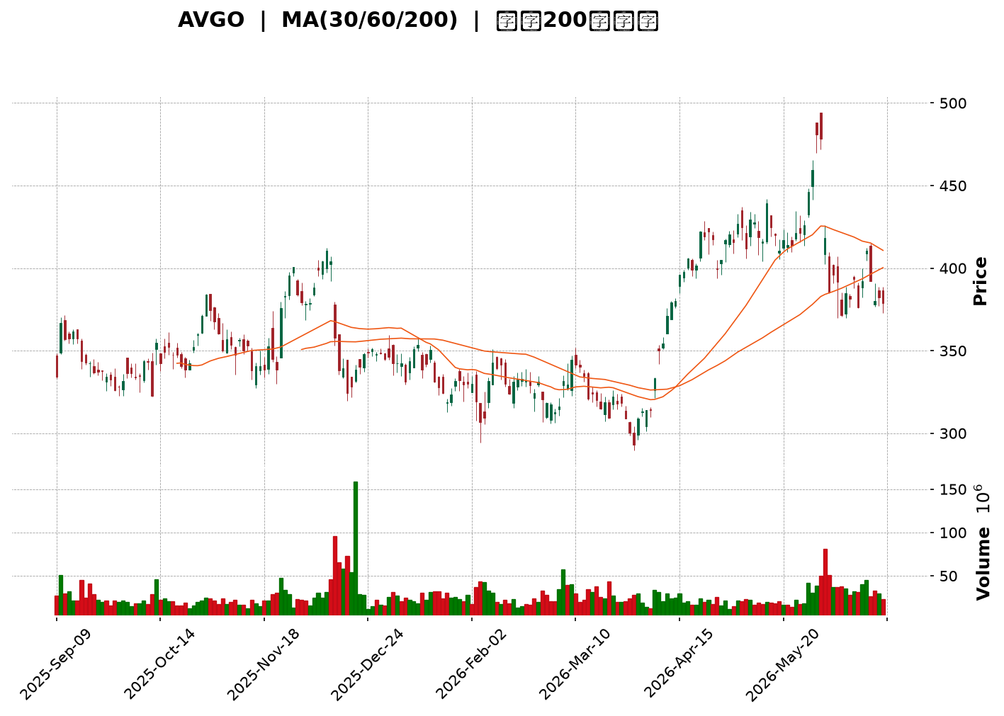 Technical Chart