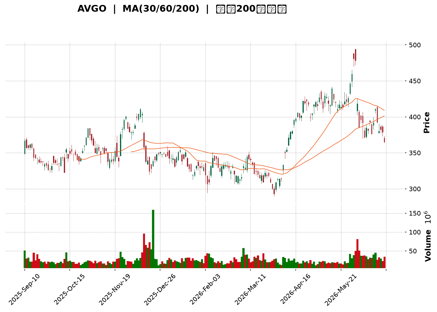 Technical Chart