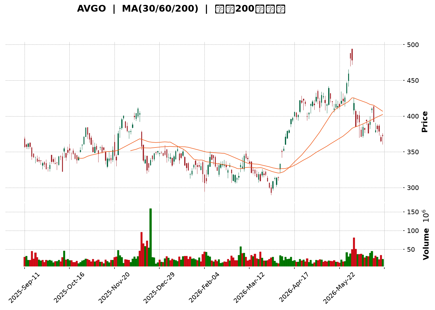 Technical Chart