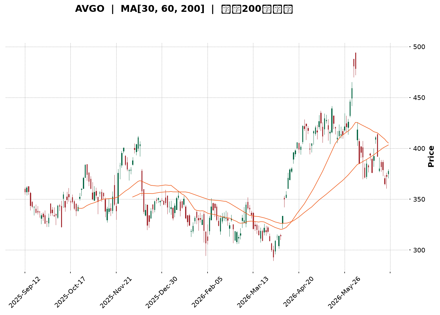 Technical Chart