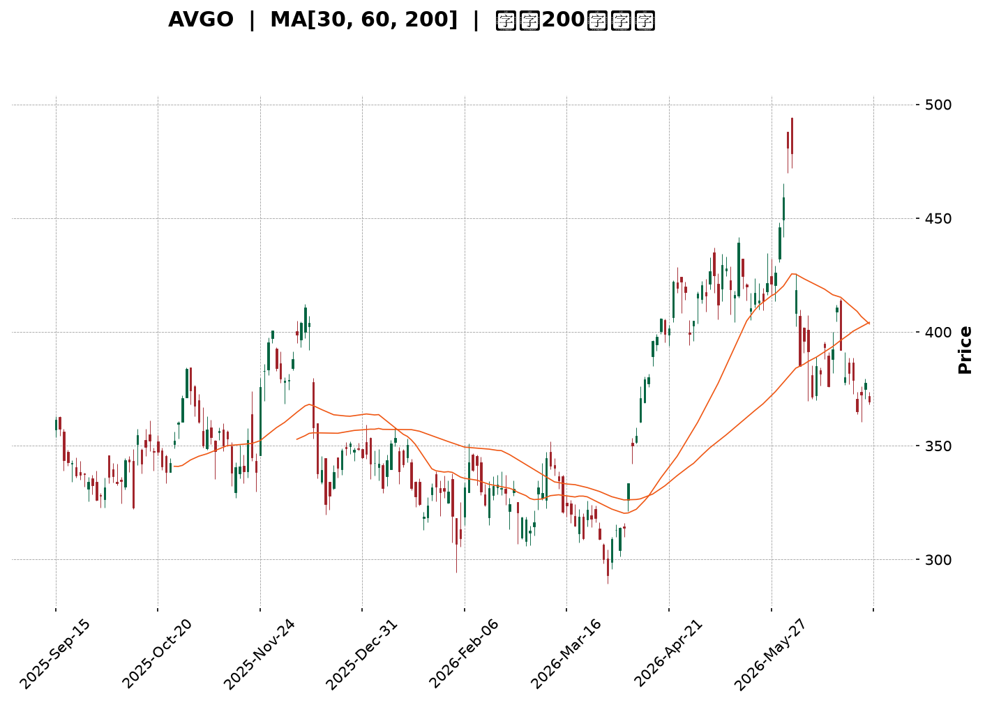 Technical Chart