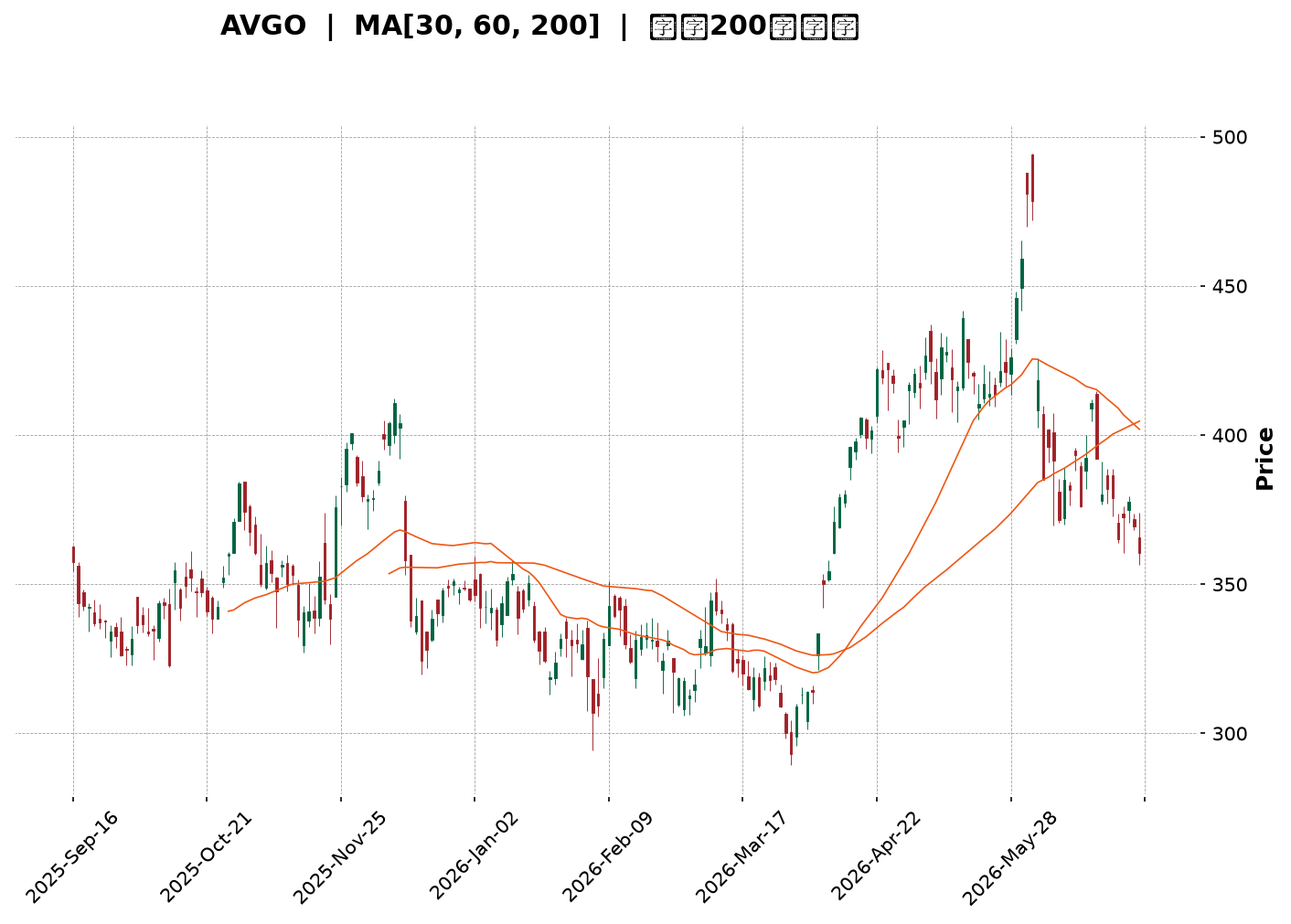 Technical Chart