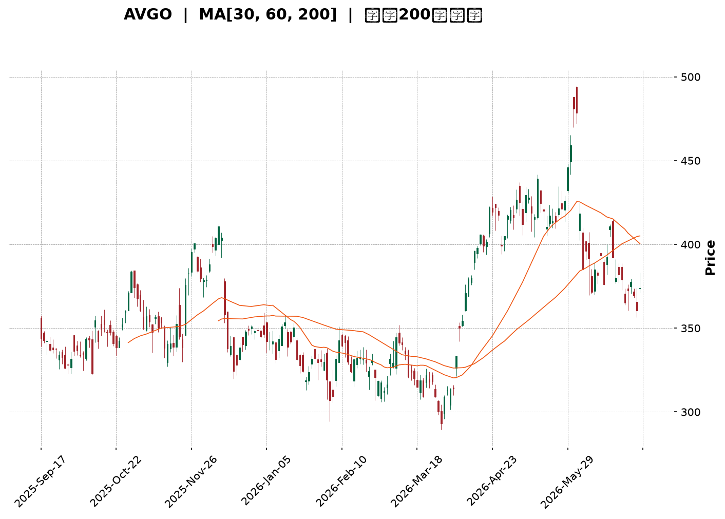 Technical Chart