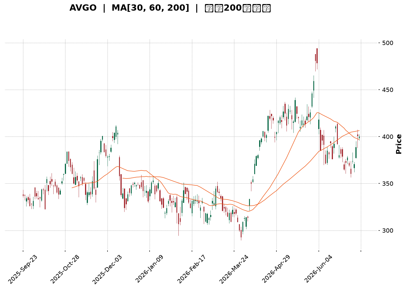 Technical Chart