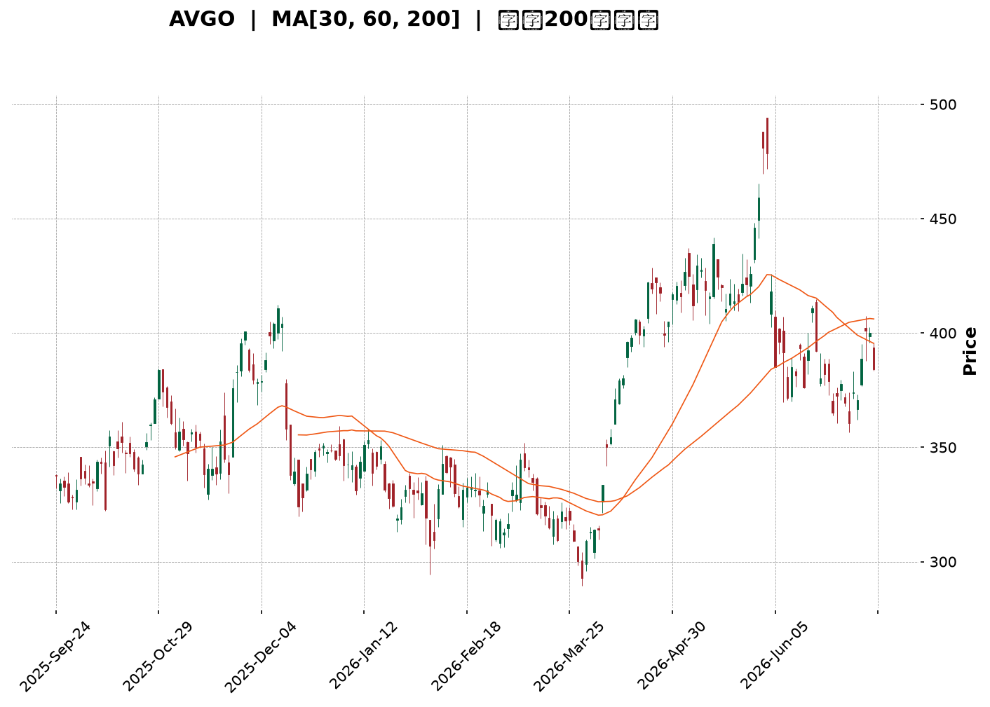 Technical Chart