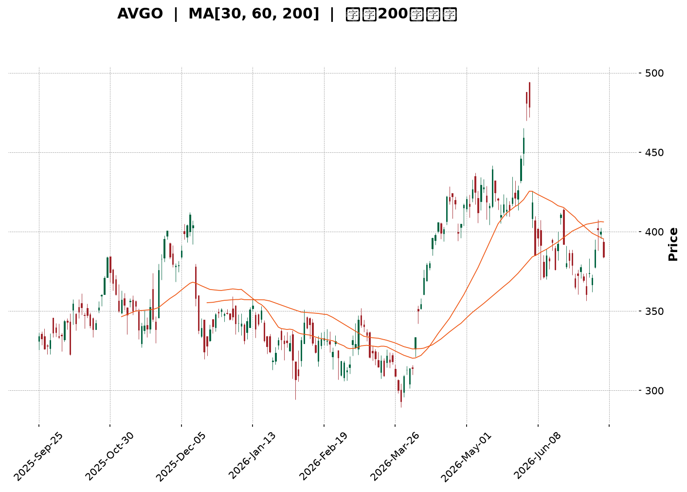Technical Chart