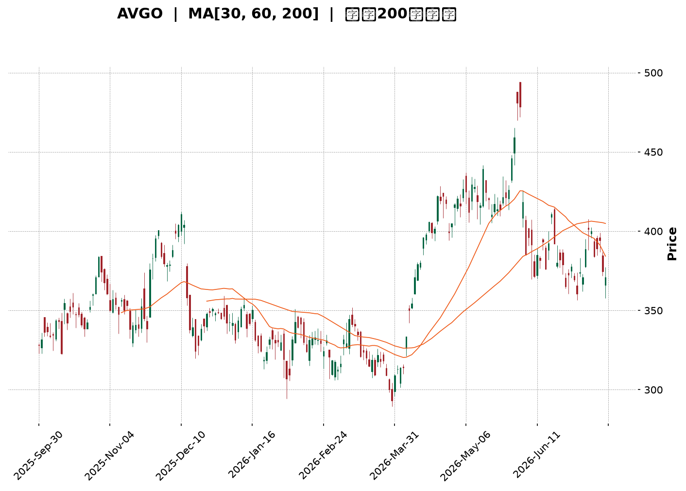 Technical Chart