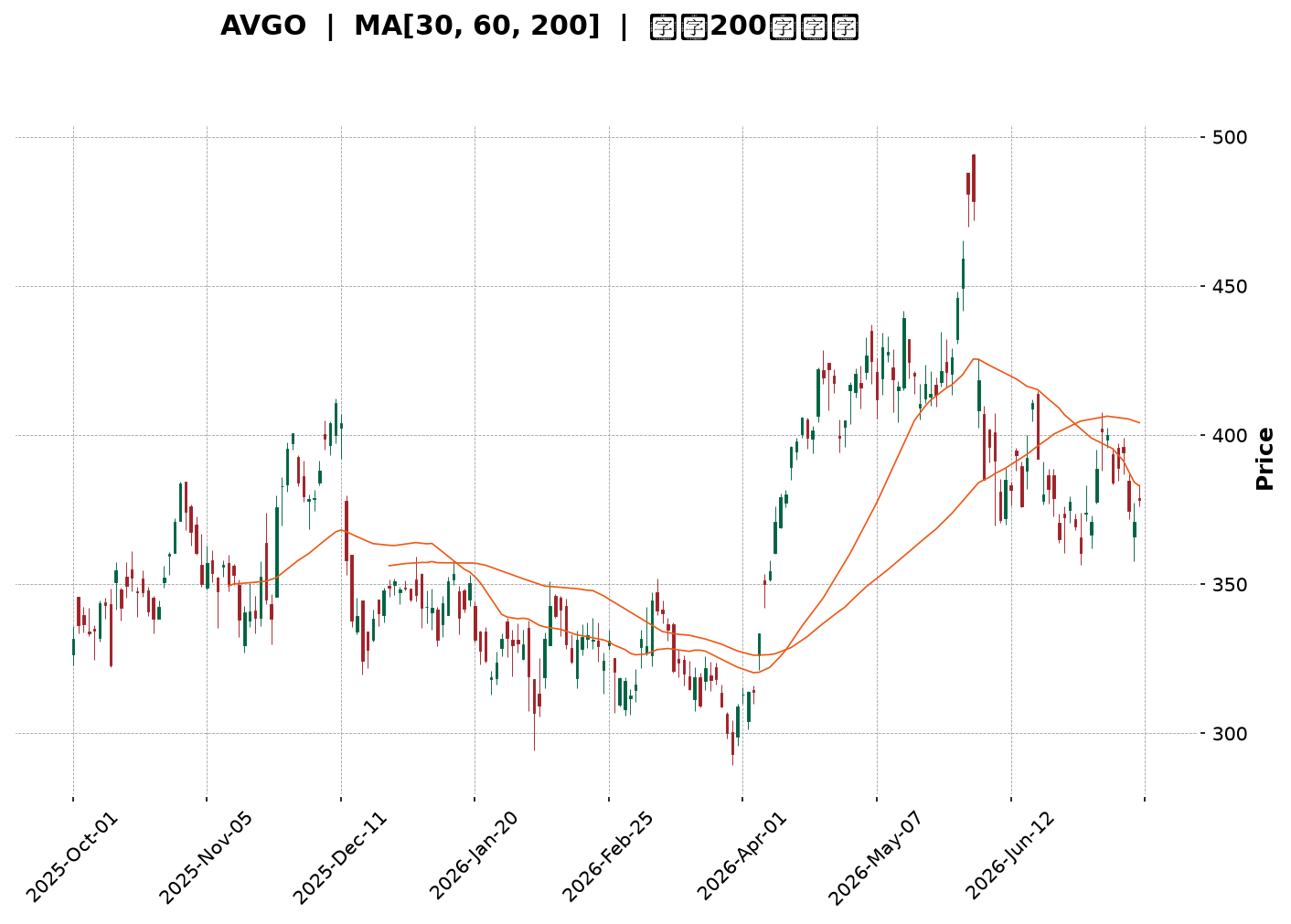 Technical Chart