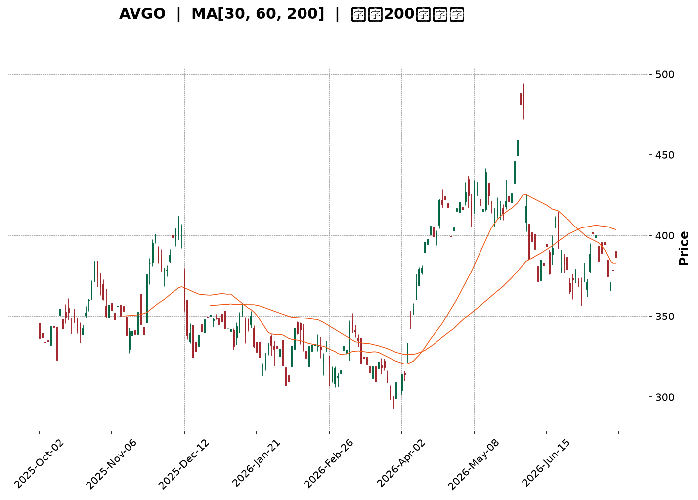 Technical Chart