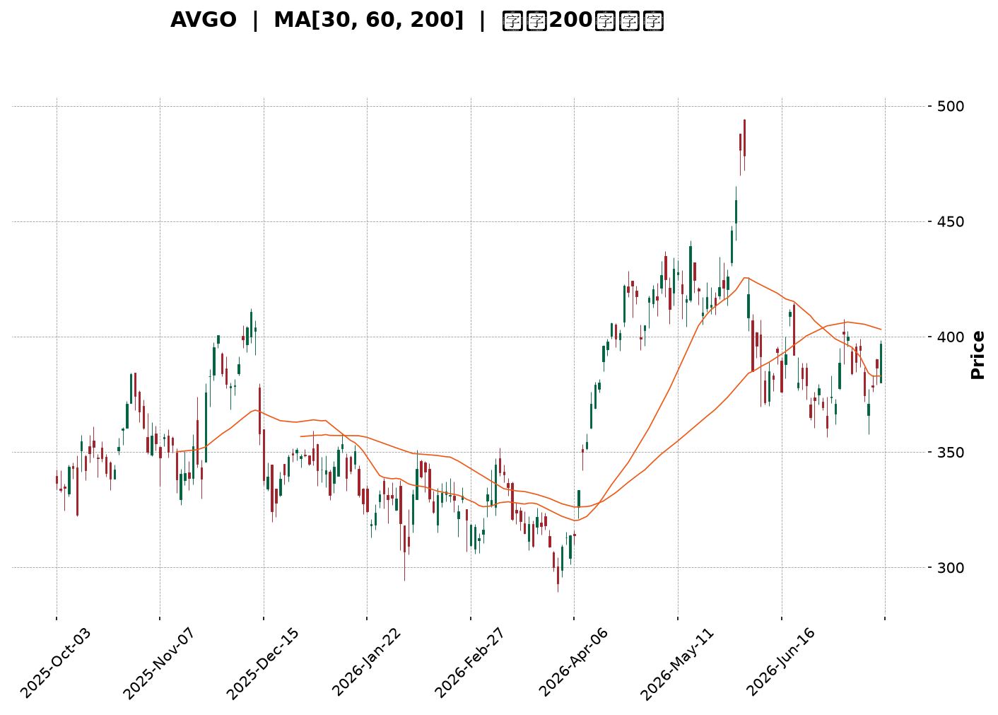Technical Chart