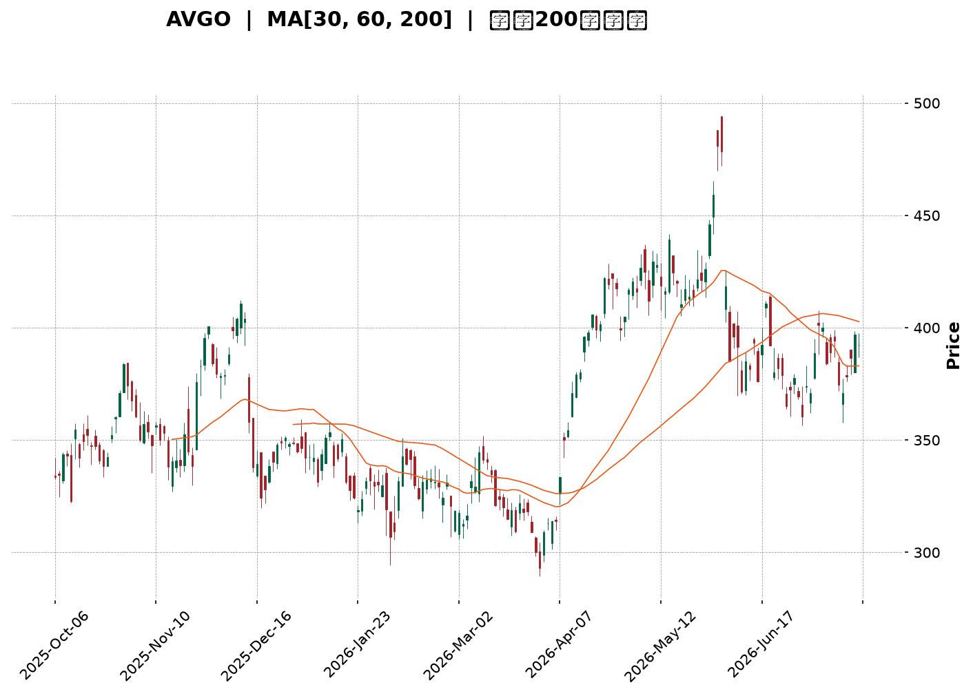 Technical Chart