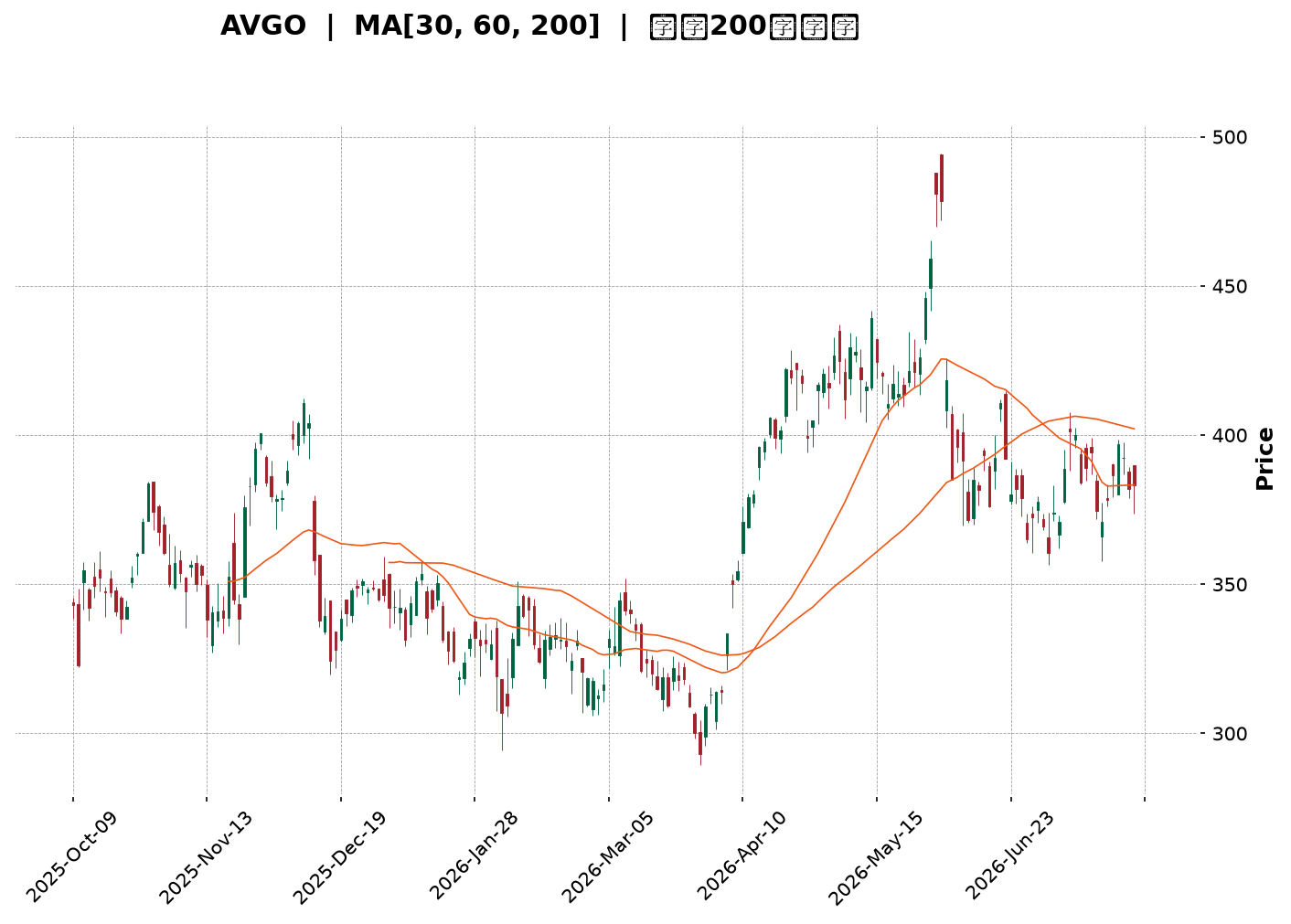 Technical Chart