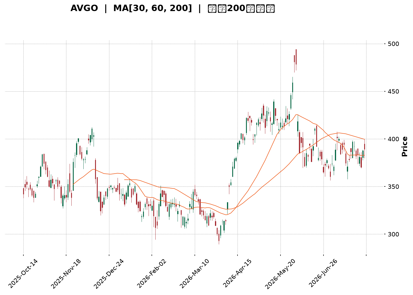 Technical Chart