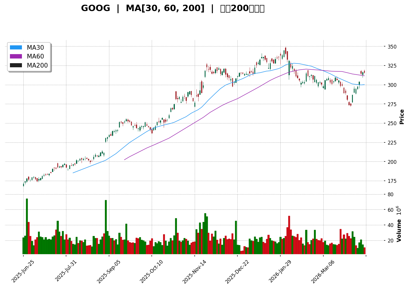GOOG 技術面走勢圖
