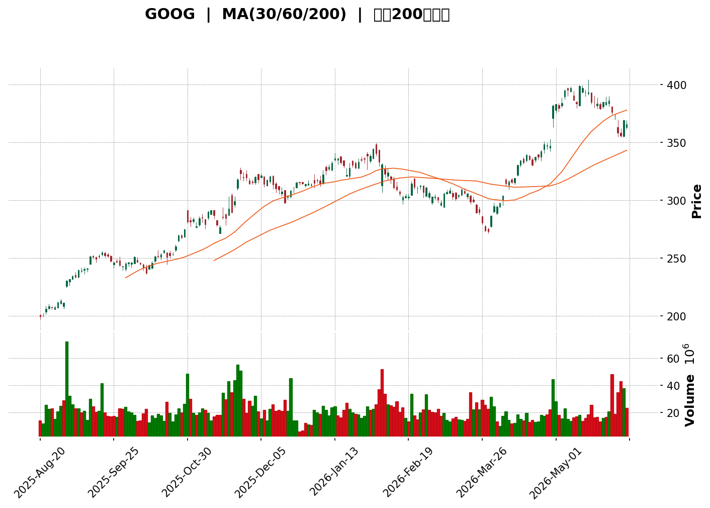 Technical Chart