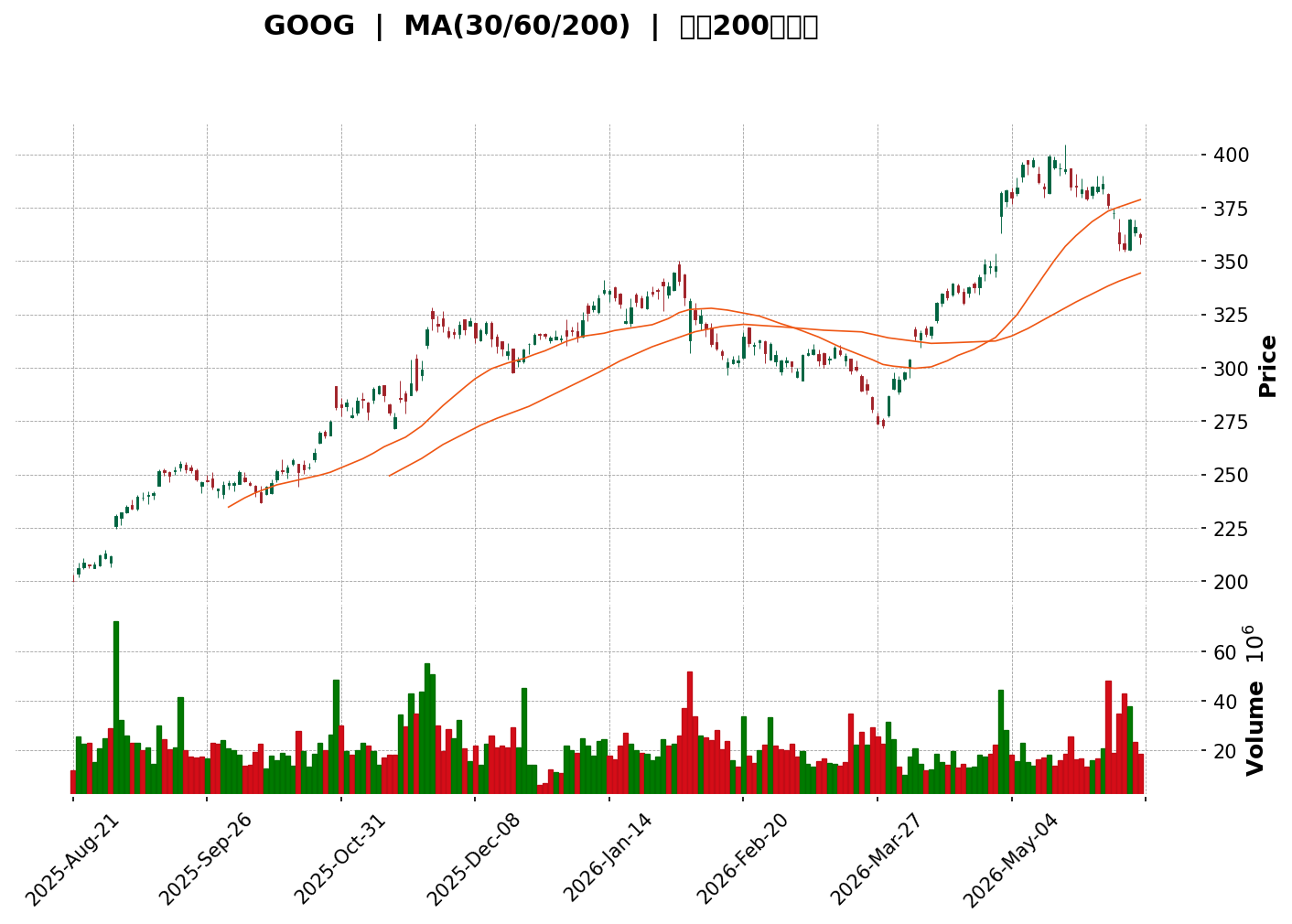 Technical Chart
