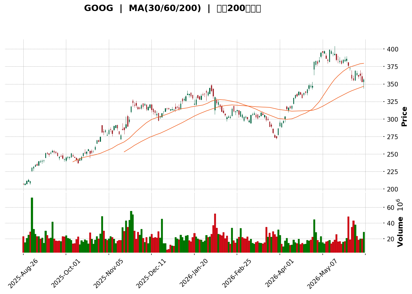 Technical Chart