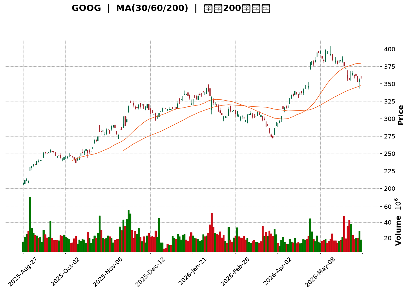 Technical Chart