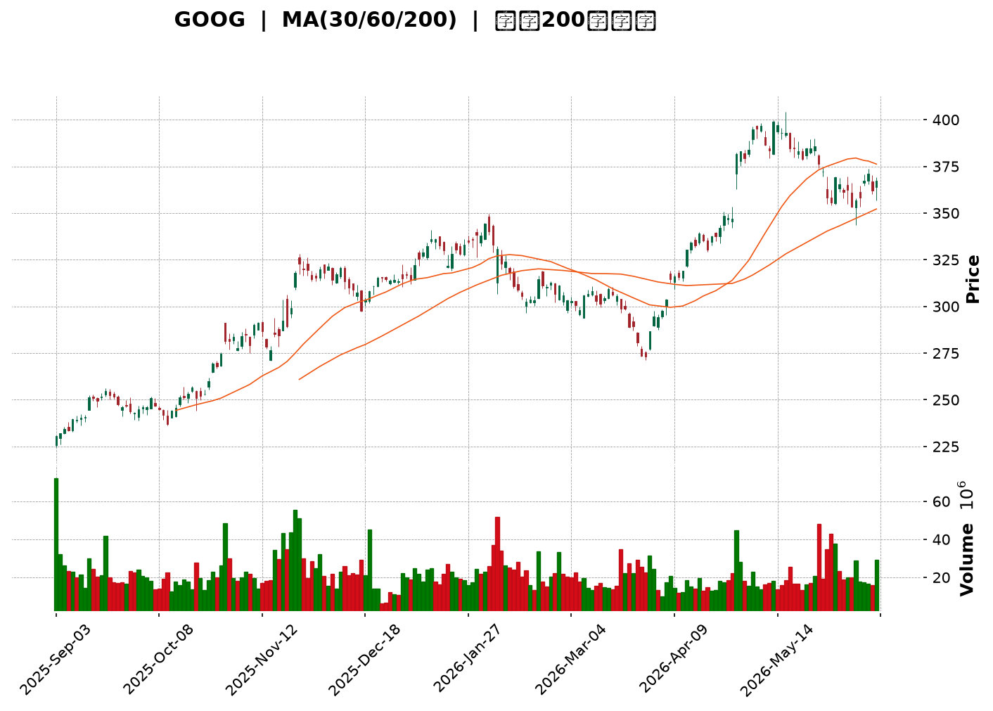 Technical Chart