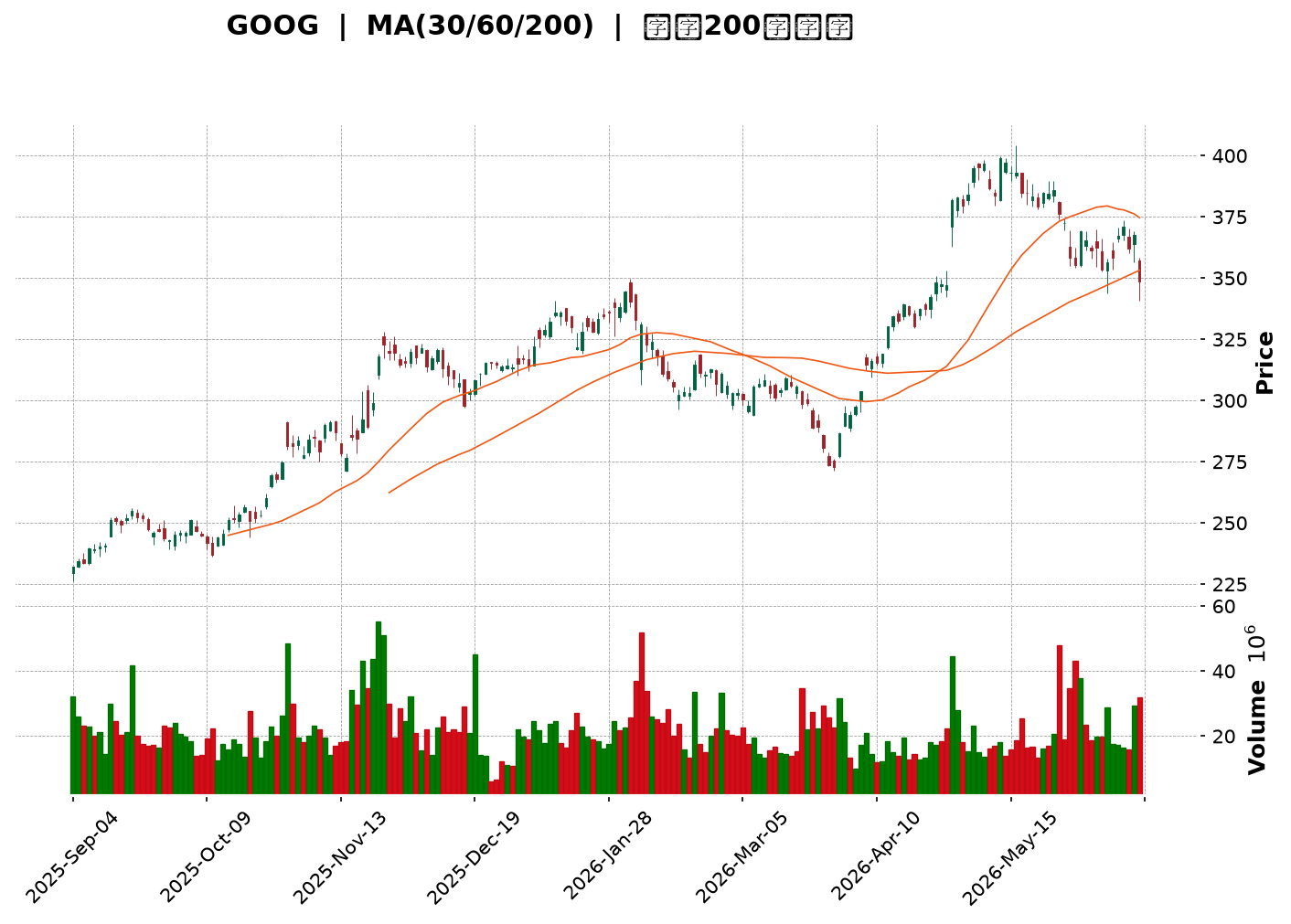 Technical Chart