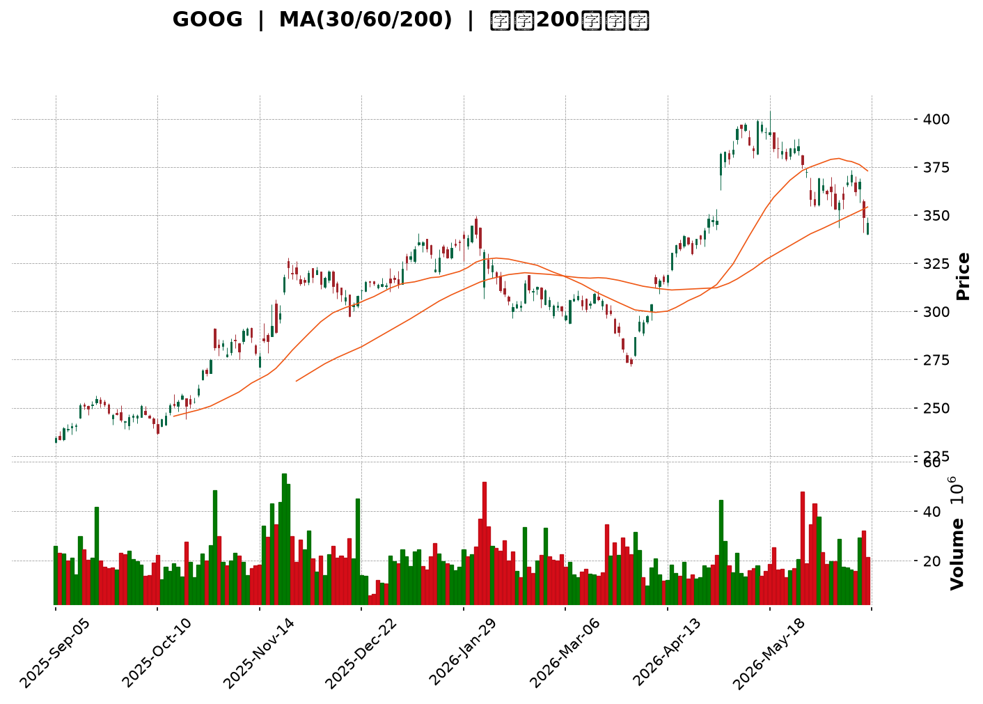 Technical Chart