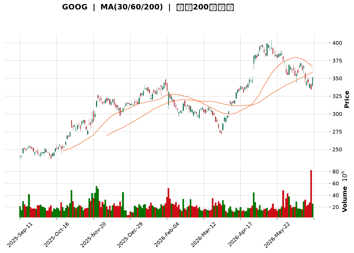 Technical Chart