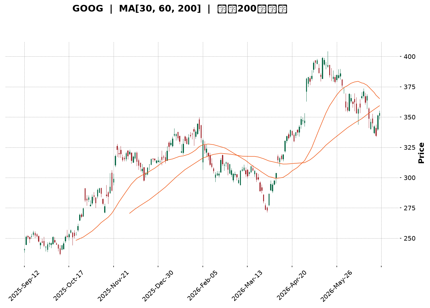 Technical Chart