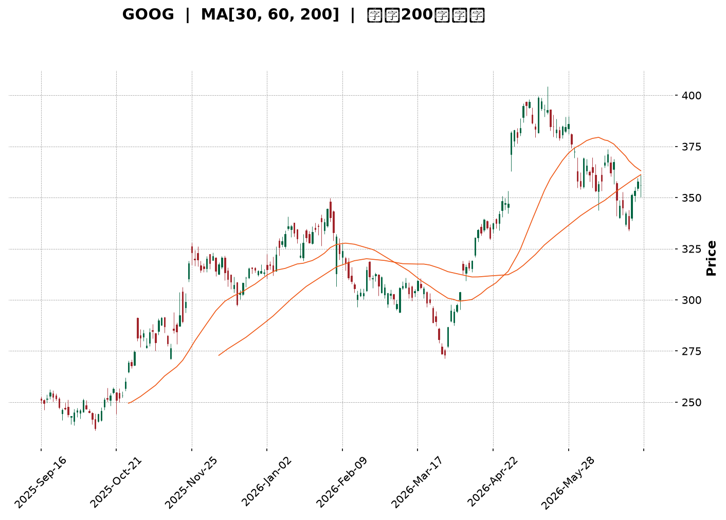 Technical Chart