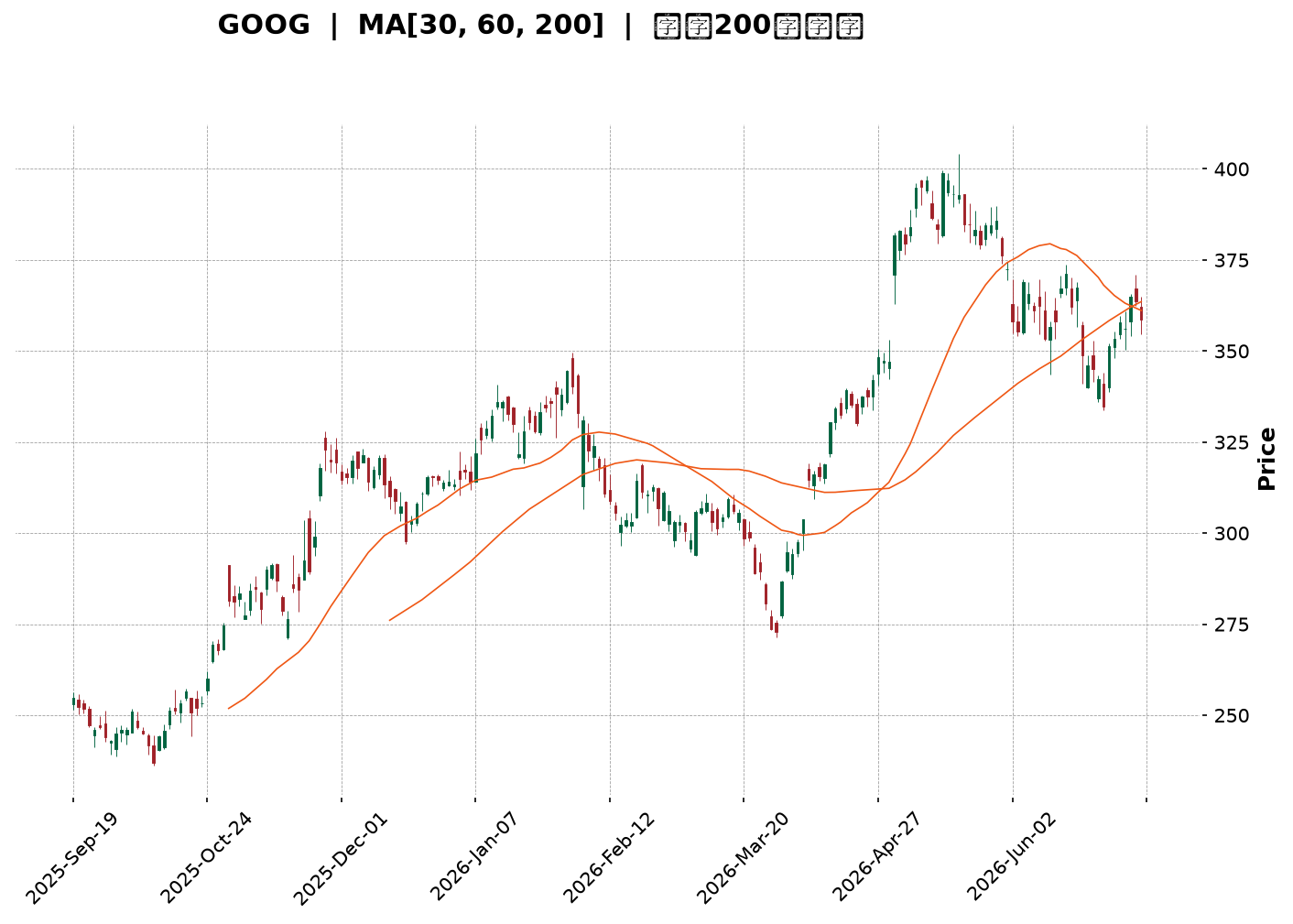 Technical Chart