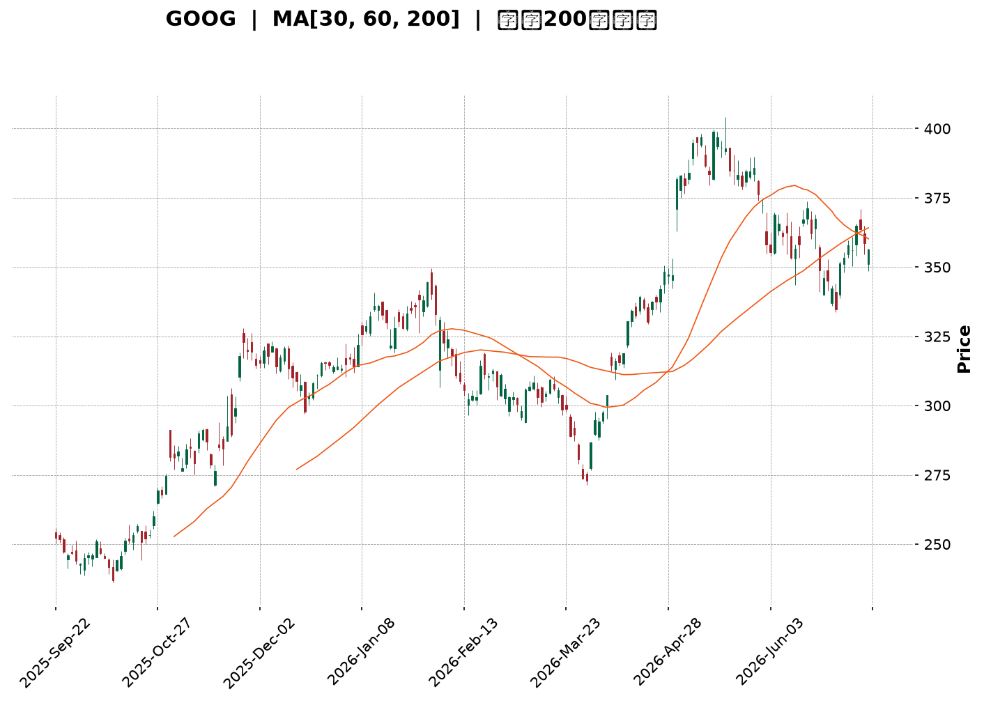 Technical Chart