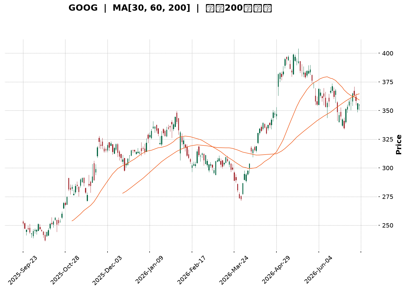 Technical Chart