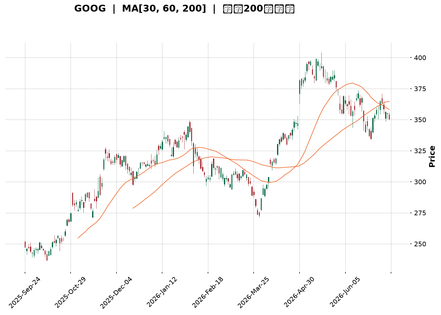 Technical Chart