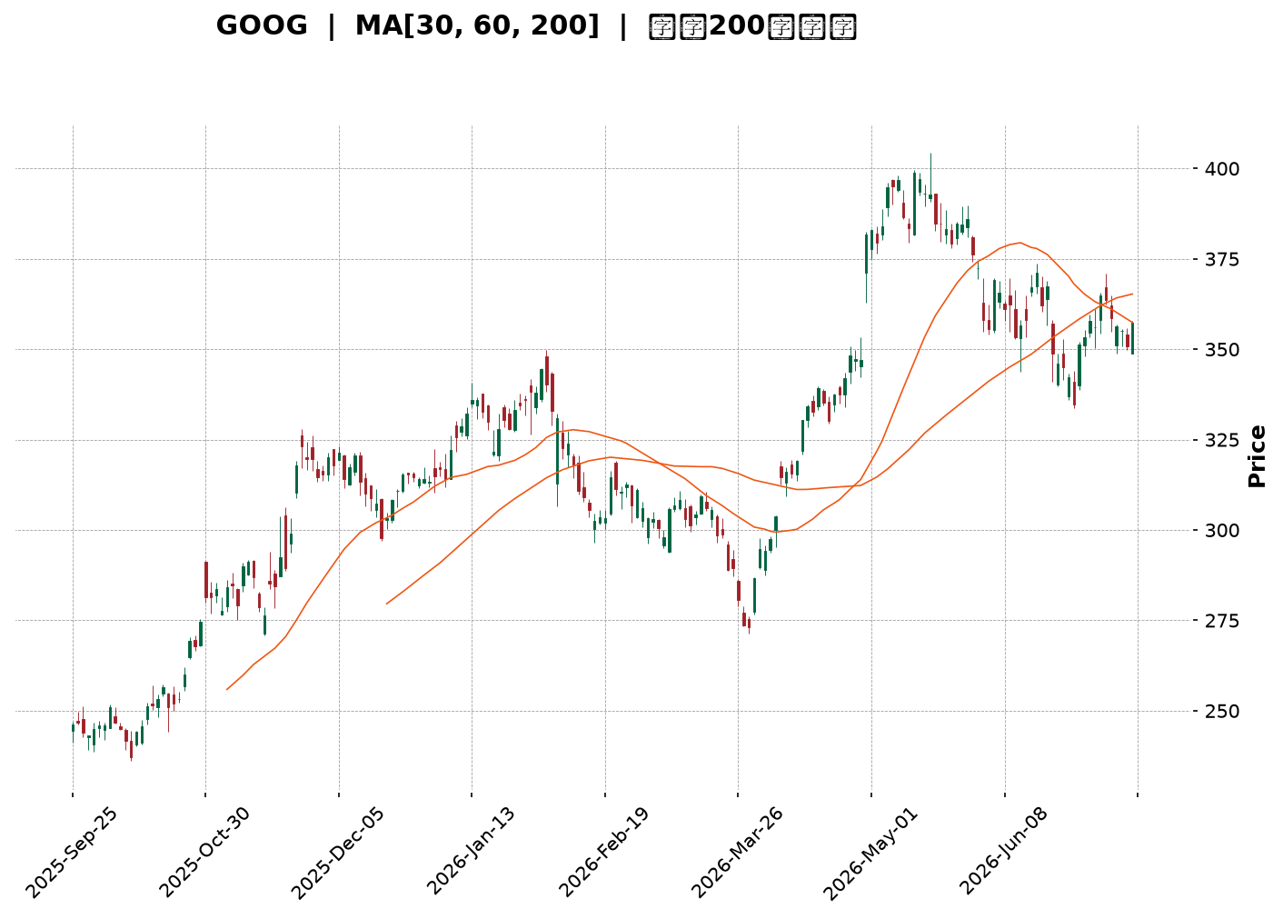 Technical Chart