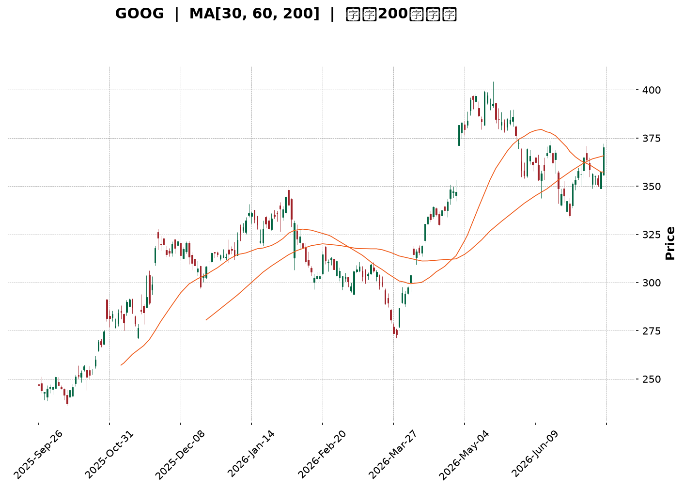 Technical Chart