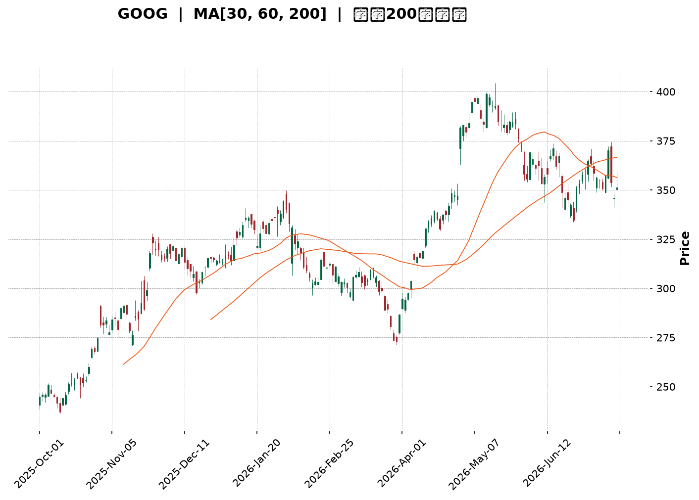 Technical Chart