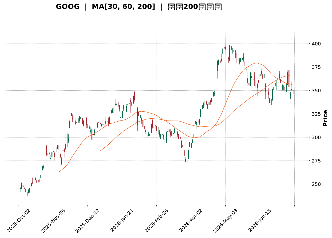 Technical Chart