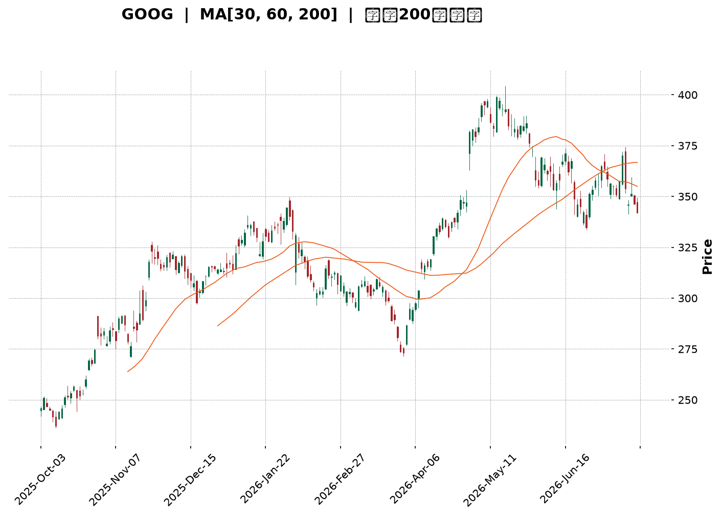 Technical Chart